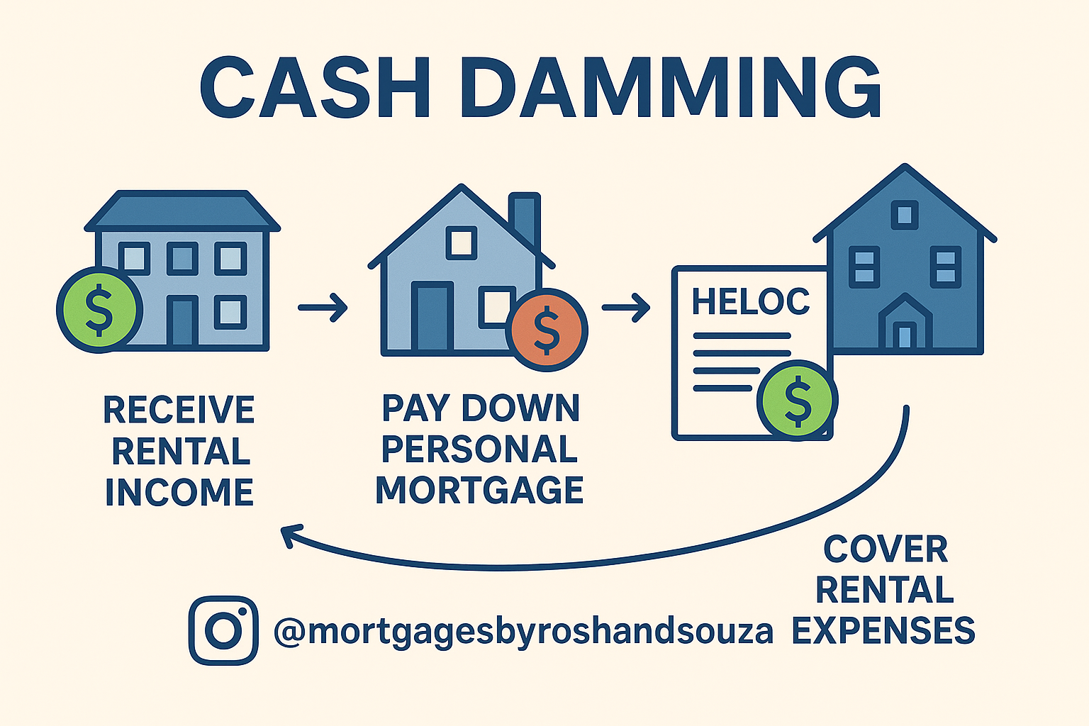 Cash Damming Strategy – How Rental Cash Damming Works