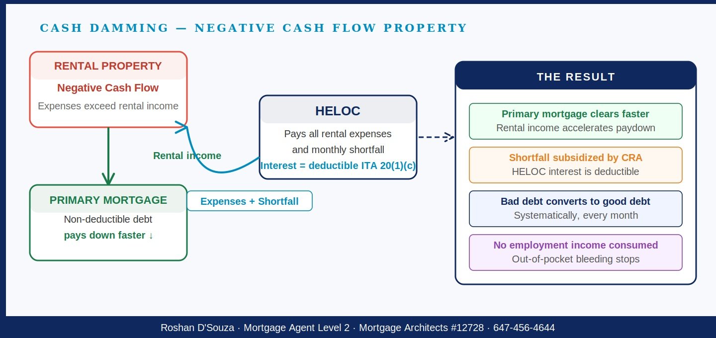 cash_damming_light_v2_1 Diagram showing how cash damming resolves a rental property shortfall in Canada